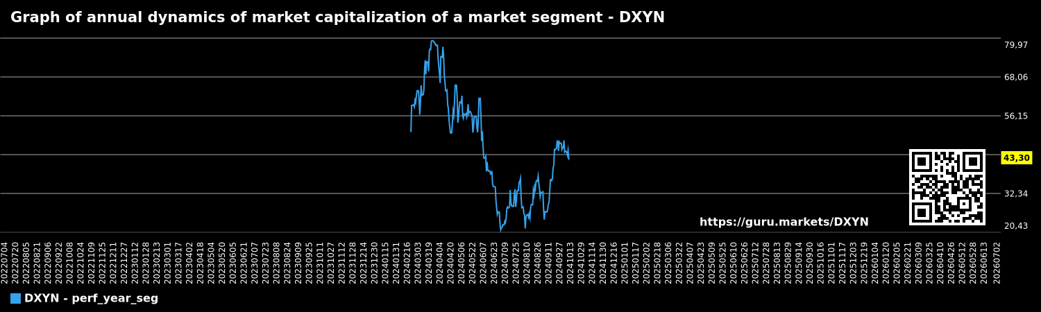 Graph of annual dynamics of market capitalization of a market segment - DXYN